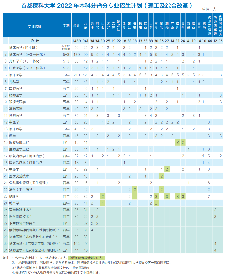 首都医科大学 2022 年本科分省分专业招生计划（理工及综合改革）